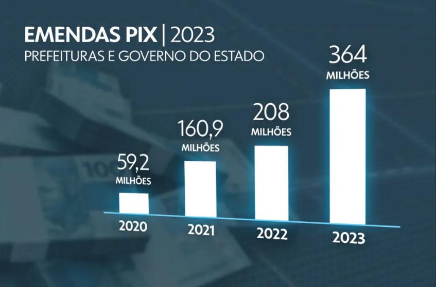 Cidades do Paraná receberão mais de R$ 360 milhões de reais em emendas de deputados e senadores